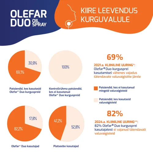 OLEFAR DUO KURGUPIHUSTI 20ML - Tootepilt 5