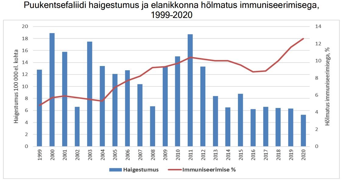 Puukentsefaliidi haigestumus ja elanikkonna hõlmatus immuniseerimisega