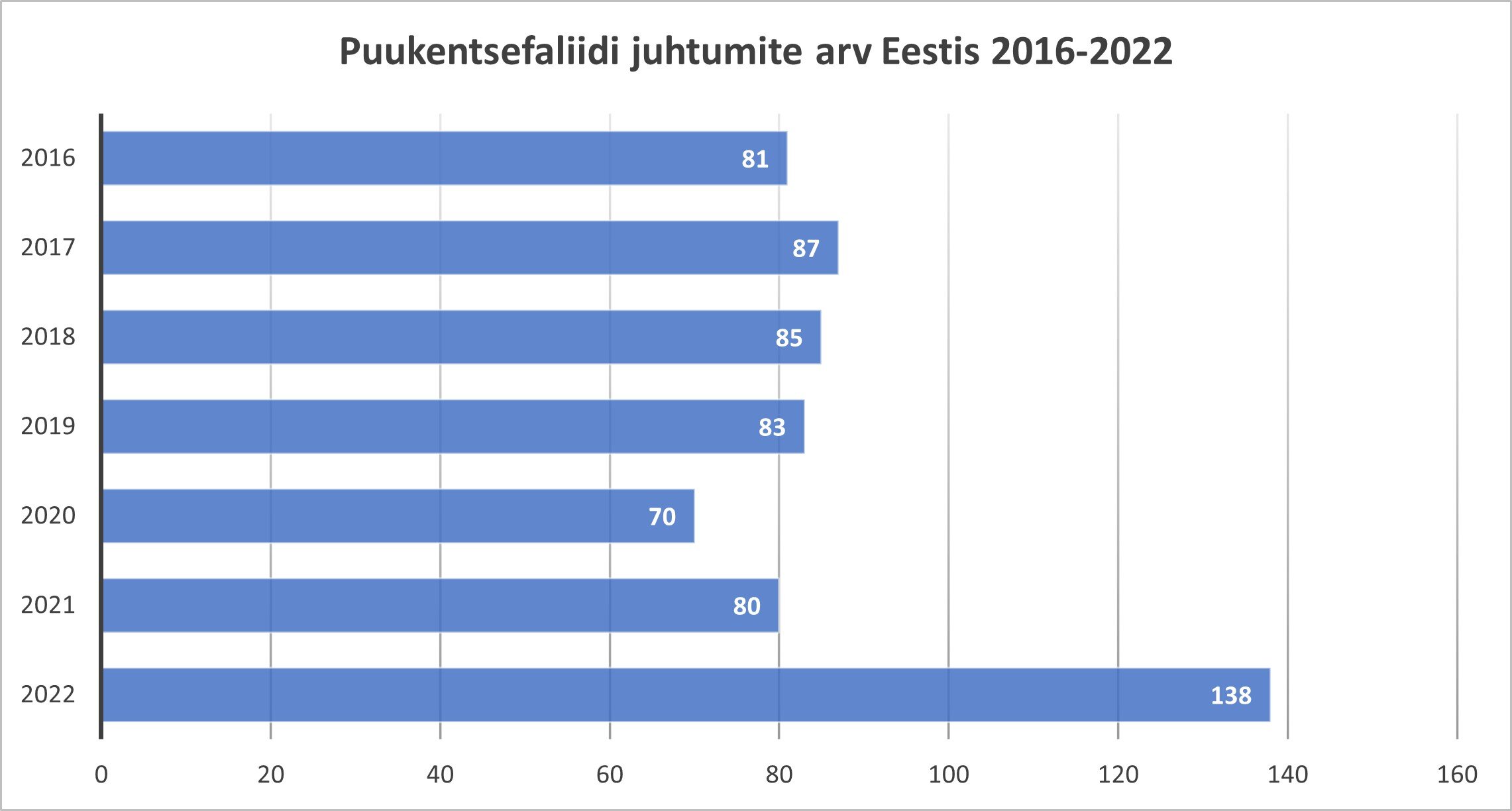 Puukentsefaliidi juhtude arv Eestis 2016-2022